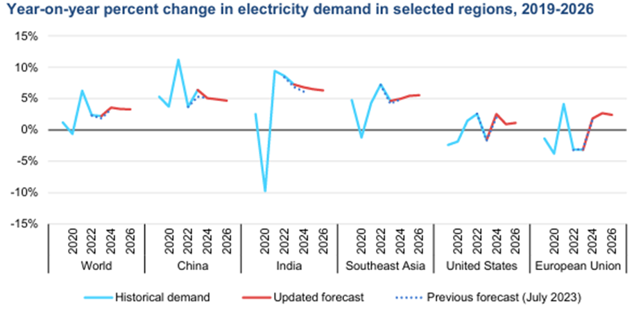 주요국 전력 수요 증감률 추이와 2026년 반등 전망