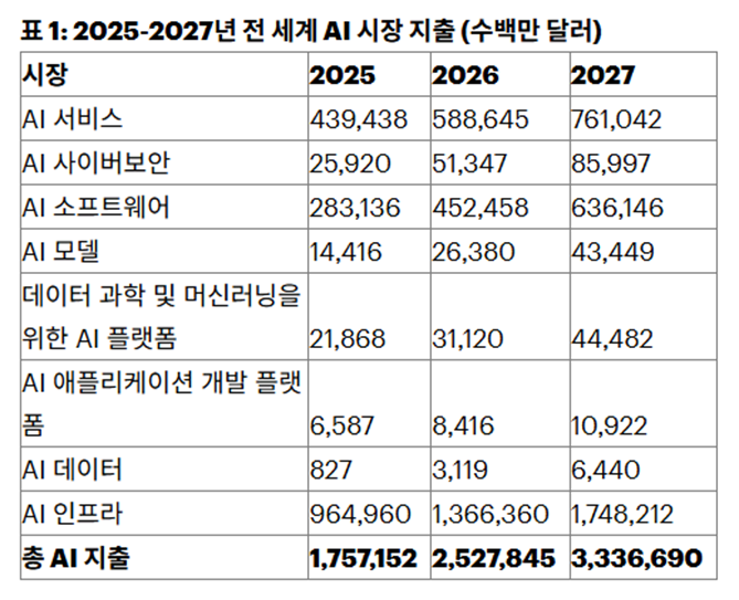 전세계 AI 시장 지출 규모