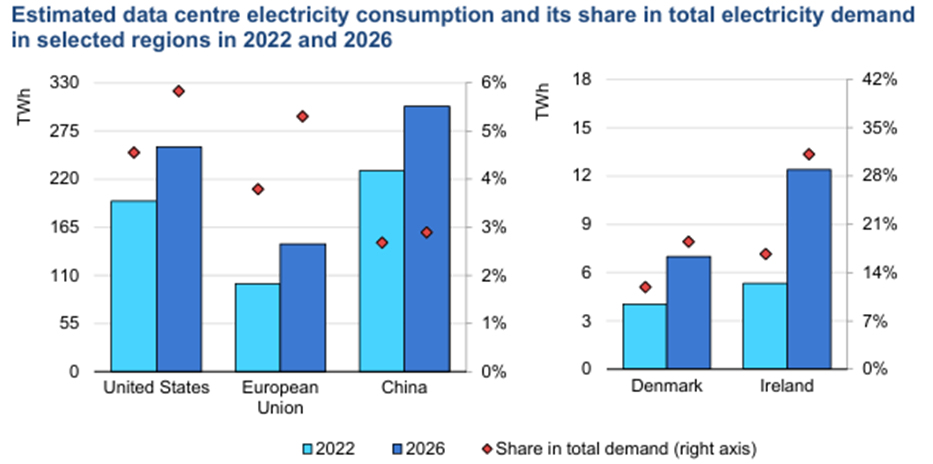주요국 데이터센터 전력 소비량과 전체 수요 대비 비중