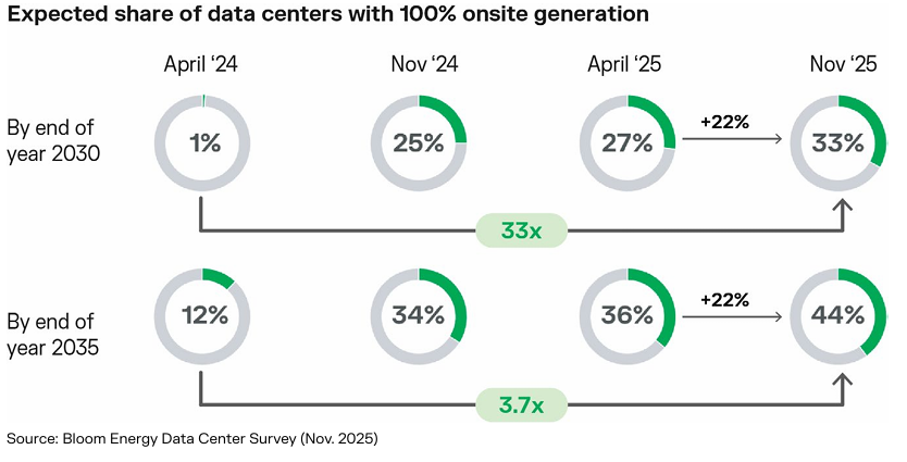 2030년 100% 온사이트 발전 비중 예측
