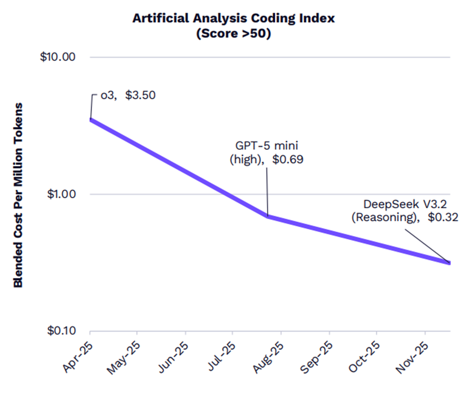 코딩 한계비용(Marginal Cost)의 소멸